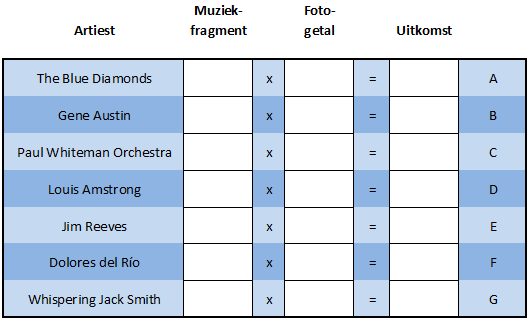 Schema van 7 regels: A t/m G, met de kolommen Artiestnummer, Fotogetal, Uitkomst.